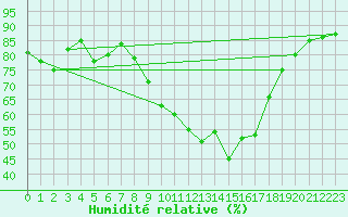 Courbe de l'humidit relative pour Rgusse (83)