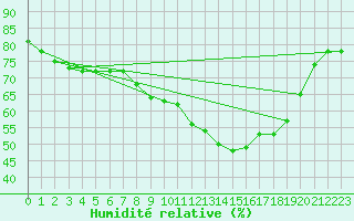 Courbe de l'humidit relative pour Aubenas - St Martin (07)