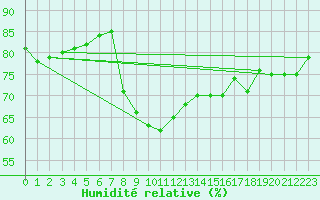 Courbe de l'humidit relative pour Siracusa