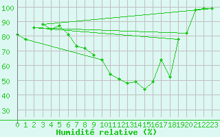 Courbe de l'humidit relative pour Lachen / Galgenen