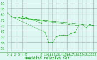 Courbe de l'humidit relative pour Vias (34)