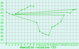 Courbe de l'humidit relative pour Thoiras (30)