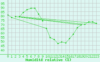 Courbe de l'humidit relative pour Lisbonne (Po)