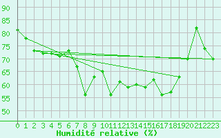 Courbe de l'humidit relative pour Solenzara - Base arienne (2B)