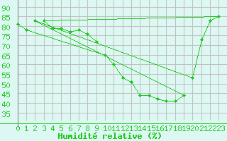 Courbe de l'humidit relative pour Colmar (68)