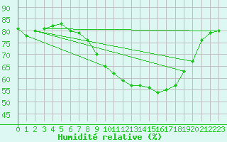 Courbe de l'humidit relative pour Ile de Groix (56)