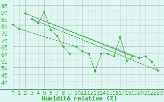 Courbe de l'humidit relative pour Arosa