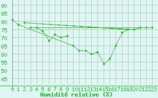 Courbe de l'humidit relative pour Bivio