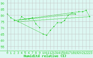 Courbe de l'humidit relative pour Thyboroen