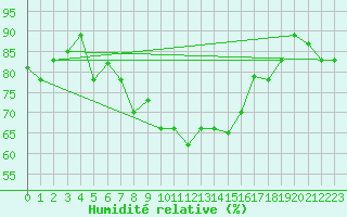 Courbe de l'humidit relative pour Bejaia