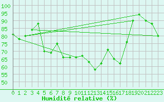 Courbe de l'humidit relative pour Puerto de San Isidro