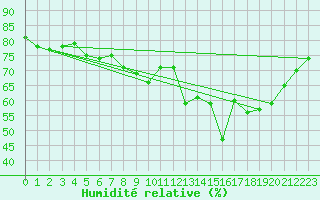 Courbe de l'humidit relative pour Cap de la Hve (76)