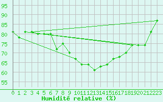 Courbe de l'humidit relative pour Braunlage