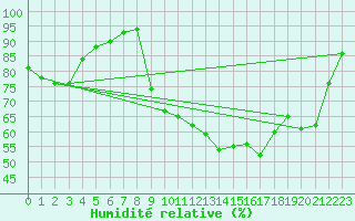 Courbe de l'humidit relative pour Jarnages (23)