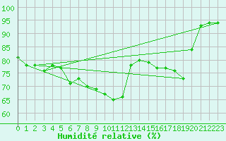 Courbe de l'humidit relative pour Arjeplog