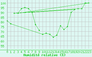 Courbe de l'humidit relative pour Prostejov