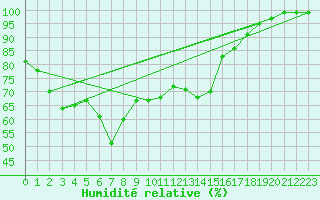 Courbe de l'humidit relative pour Sattel-Aegeri (Sw)