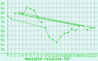 Courbe de l'humidit relative pour Calafat