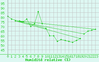 Courbe de l'humidit relative pour Kleine-Brogel (Be)
