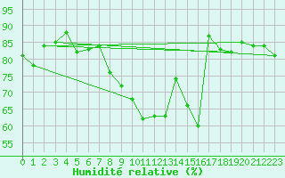 Courbe de l'humidit relative pour Gardelegen