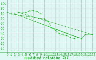 Courbe de l'humidit relative pour Cap Ferret (33)