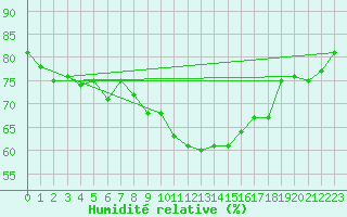 Courbe de l'humidit relative pour Cervera de Pisuerga