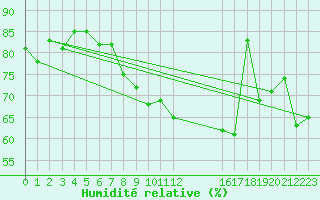 Courbe de l'humidit relative pour Calamocha