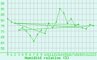 Courbe de l'humidit relative pour Les Attelas