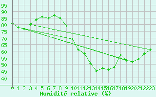 Courbe de l'humidit relative pour Erne (53)