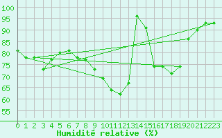 Courbe de l'humidit relative pour Aviemore