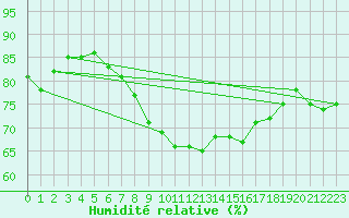 Courbe de l'humidit relative pour Nidingen