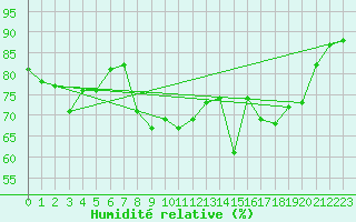 Courbe de l'humidit relative pour Cavalaire-sur-Mer (83)