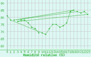 Courbe de l'humidit relative pour Joensuu Linnunlahti