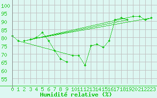Courbe de l'humidit relative pour Sylarna