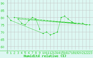 Courbe de l'humidit relative pour Salla Naruska