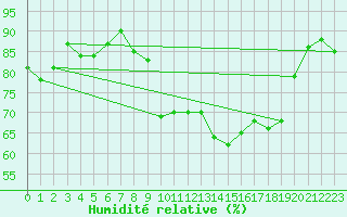 Courbe de l'humidit relative pour Biscarrosse (40)