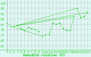 Courbe de l'humidit relative pour Lindenberg