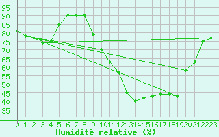 Courbe de l'humidit relative pour Troyes (10)