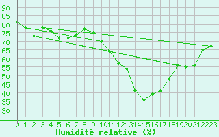 Courbe de l'humidit relative pour Rochegude (26)