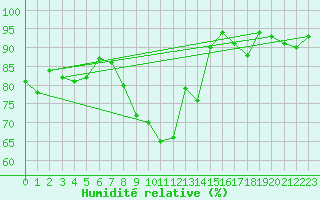 Courbe de l'humidit relative pour Luzern