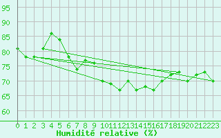 Courbe de l'humidit relative pour Coburg