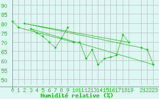 Courbe de l'humidit relative pour Gibilmanna
