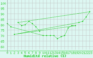 Courbe de l'humidit relative pour Beja