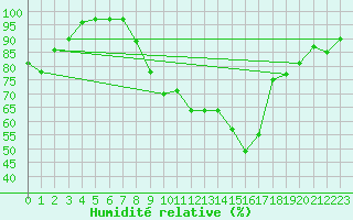 Courbe de l'humidit relative pour Alfeld
