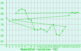 Courbe de l'humidit relative pour Thorney Island