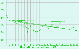 Courbe de l'humidit relative pour Le Talut - Belle-Ile (56)