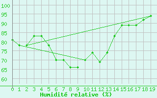 Courbe de l'humidit relative pour Fort-Dauphin