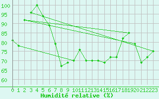 Courbe de l'humidit relative pour Pakri