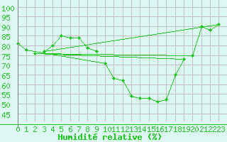 Courbe de l'humidit relative pour Grenoble/St-Etienne-St-Geoirs (38)