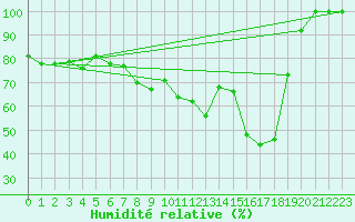 Courbe de l'humidit relative pour Hohenpeissenberg
